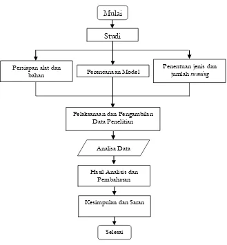 Gambar 1. Bagan Alir Penelitian 