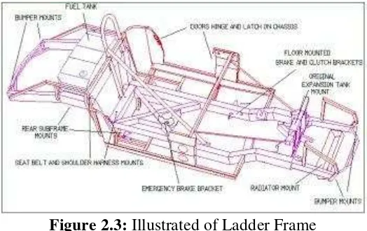 Figure 2.3: Illustrated of Ladder Frame 