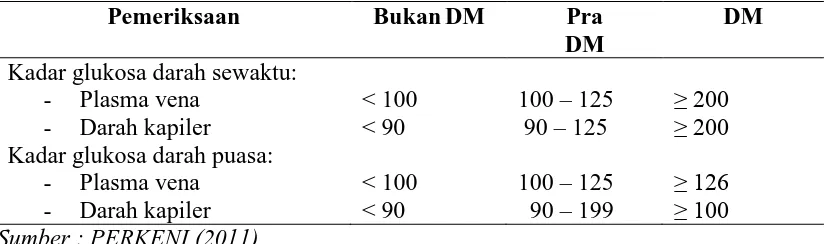 Tabel 2.3. Kadar Glukosa Darah Sewaktu dan Puasa sebagai Patokan Penyaring dan Diagnosis DM (mg/dL) 
