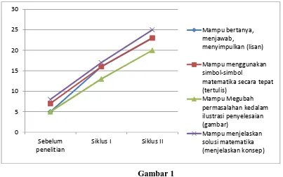 Gambar 1 Grafik Peningkatan Kemampuan Komunikasi Matematika Siswa 