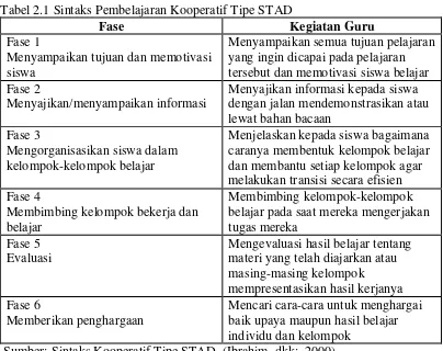 Tabel 2.1 Sintaks Pembelajaran Kooperatif Tipe STAD 