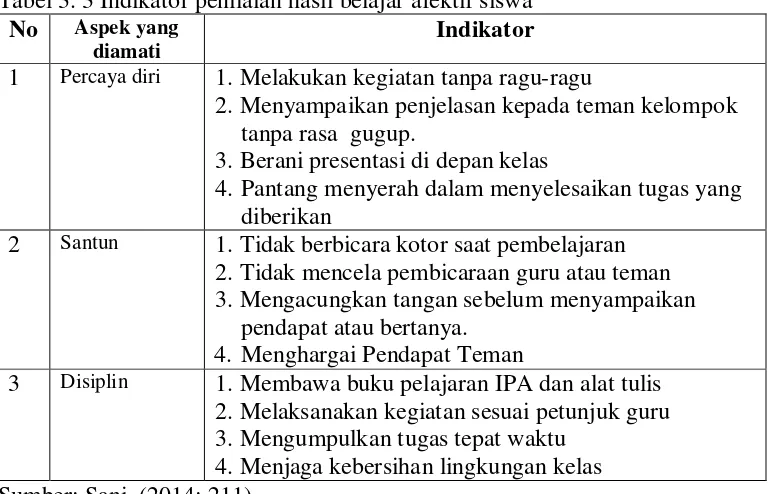 Tabel 3. 3 Indikator penilaian hasil belajar afektif siswa 