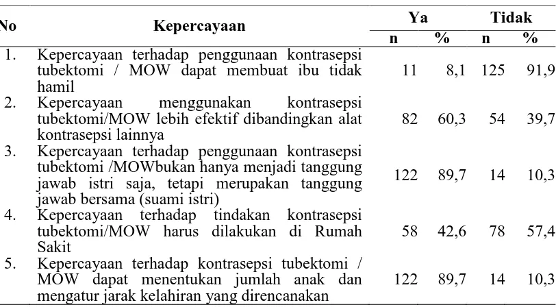 Tabel 4.4  Distribusi Frekuensi Jawaban Responden tentang Kepercayaan  