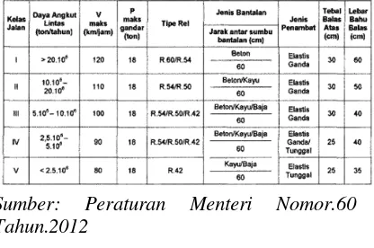 Tabel 3.3 Klasifikasi jalan rel 1067 mm 