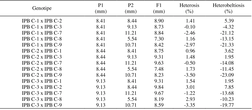 Tabel 2.  Panjang buah (cm) P1, P2 dan F1 serta nilai heterosis dan heterobeltiosisnya 
