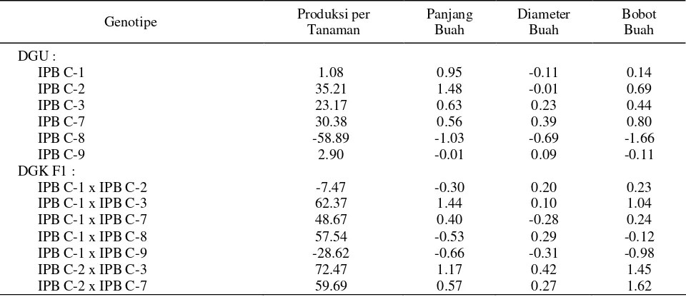 Tabel 5.  Analisis ragam persilangan full diallel  enam genotipe cabai 