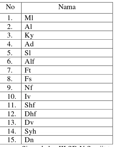 Tabel 7. Daftar nama siswa kelas III SD N Sawit 