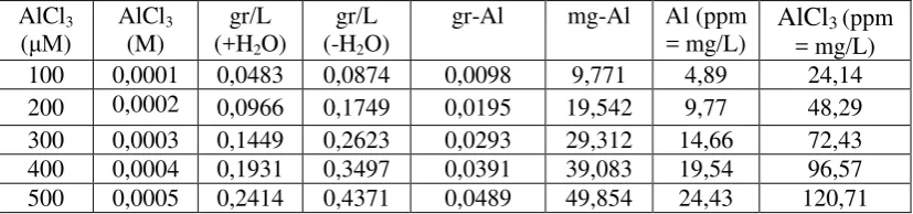 Tabel 3.  Metoda preparasi bahan perlakuan AlCl3 pada Percobaan 1. 