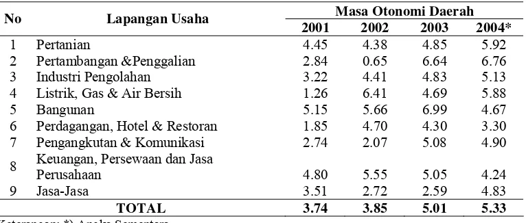 Tabel 1.1. Persentase Laju Pertumbuhan PDRB Kabupaten Lahat pada Masa Otonomi Daerah Atas Dasar Harga Konstan Tahun 2000