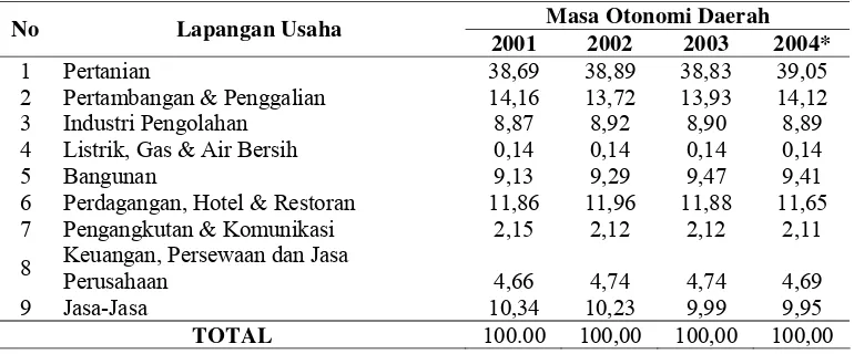 Tabel 1.2. Persentase Kontribusi Sektor-Sektor Perekonomian Terhadap PDRB Kabupaten Lahat pada Masa Otonomi Daerah Tahun 2001-2004