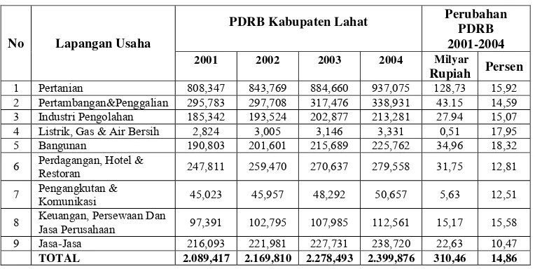 Tabel 5.1. Perubahan Pertumbuhan PDRB Kabupaten Lahat Tahun 2001 dan 2004 Menurut Lapangan Usaha Berdasarkan Harga Konstan 2000