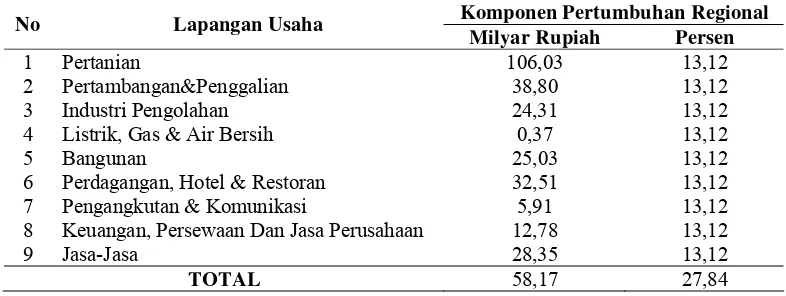 Tabel 5.2. Komponen Pertumbuhan Regional Kabupaten Lahat Pada Masa Otonomi Daerah periode 2001-2004 