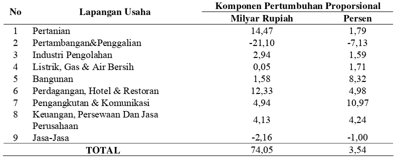 Tabel 5.3. Komponen Pertumbuhan Proporsional Kabupaten Lahat pada Masa  