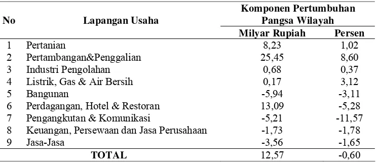 Tabel 5.4.  Komponen Pertumbuhan Pangsa Wilayah Kabupaten Lahat pada Masa Otonomi Daerah Periode 2001-2004