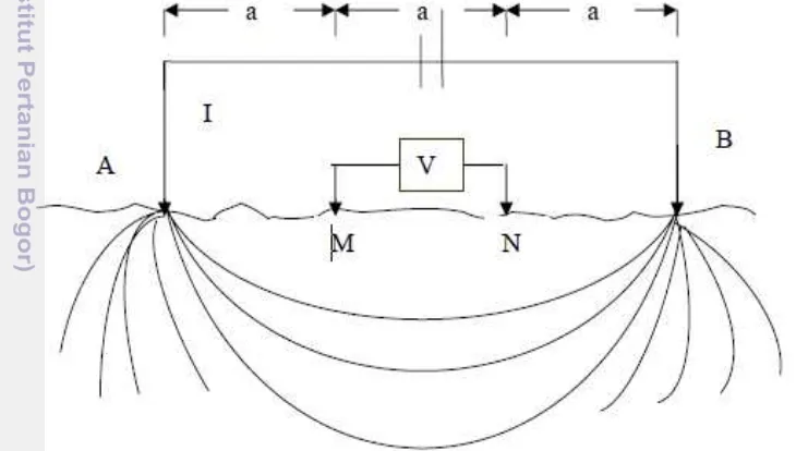Gambar 2 Susunan elektroda menurut aturan Wenner (Mutowal 2008) 