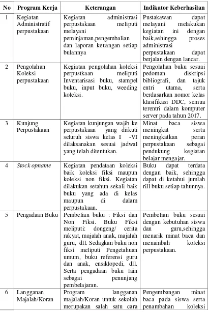 Tabel 5. Program Kerja Perpustakaan Lentera SD Negeri Percobaan 3 Pakem 