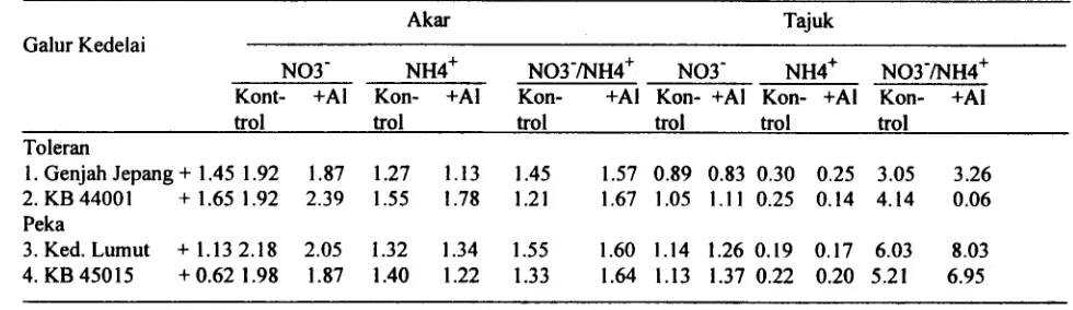 Tabel 2. Perubahan pH media, kandungan nitrat, arnonium clan rasio NO3/NH4 pada akar clan tajuk.