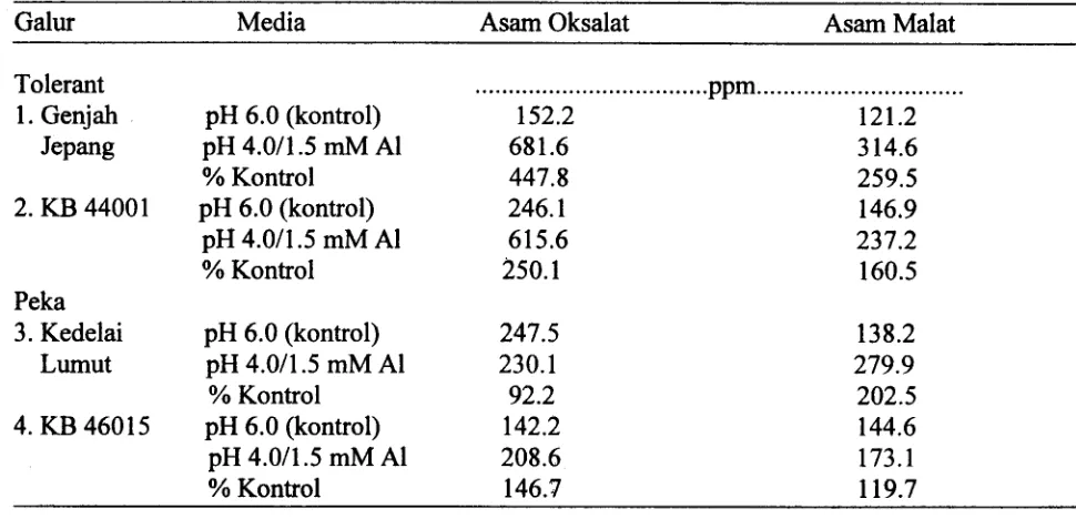 Tabel 5. Peningkatan kandungan asam organik pada kondisi cekaman pH rendah dengan Al tinggi.
