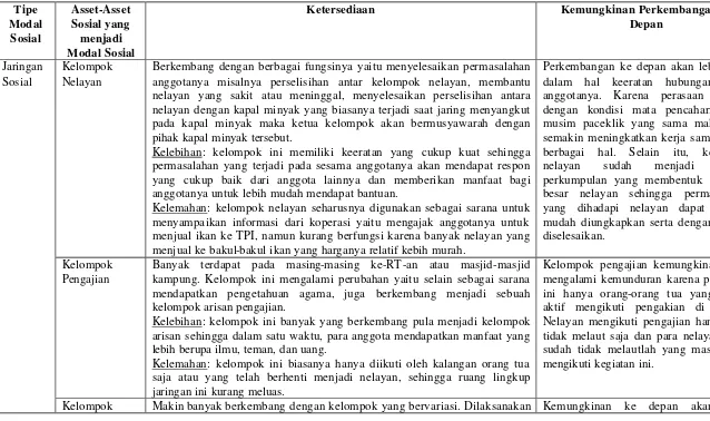 Tabel 5. Matriks Ketersediaan Asset Sosial yang Dimobilisasi Menjadi Modal Sosial Pada Komunitas Nelayan di Kelurahan Cilacap 