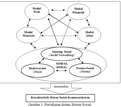 Gambar 1. Pertukaran dalam Sistem Sosial 