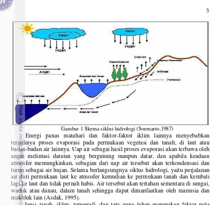 Gambar 1 Skema siklus hidrologi (Soemarto,1987) 