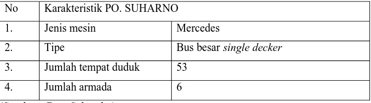 Tabel 1.1. karakteristik perusahaan otobus (PO) Suharno jurusan Solo – Jogja