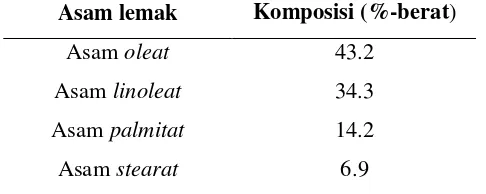 Tabel 2. Kandungan Asam Lemak Minyak Jarak (Akintayo, 2004) 