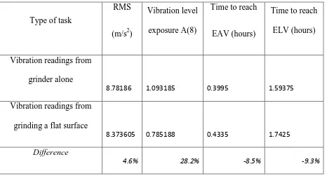 Table 4.1: Vibration level data 