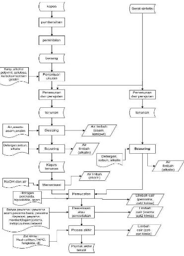 Gambar 1. Diagram Alir Proses Produksi Tekstil           (Potter,et al.,1994) 