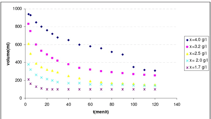 Gambar 17  Grafik volume lumpur yang mengendap berdasarkan waktu              pengendapan pada konsentrasi 4.5 g/l – 6.5 g/l