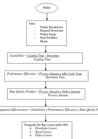Gambar 4.3. Blok Diagram Perhitungan  Overall Equipment Effectiveness 