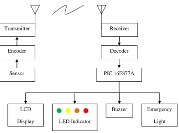 Figure 1.1: Block Diagram for Portable Water Level Indicator 