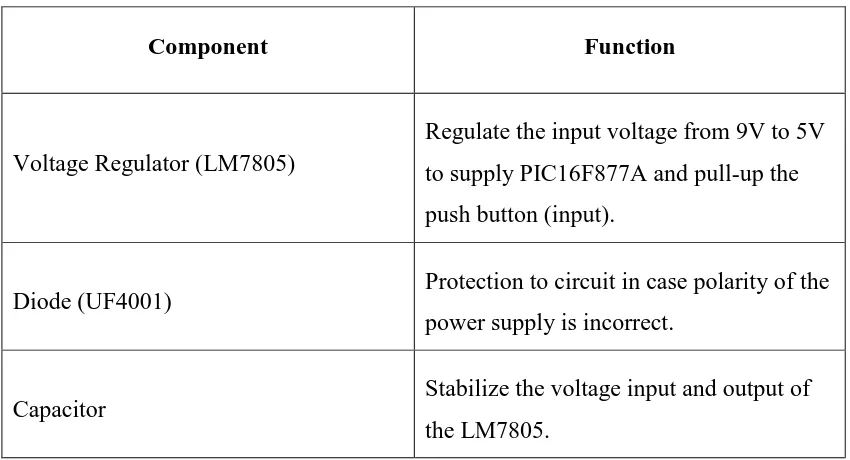 Table 2.1: Function Each Component in Power Supply Circuit. 