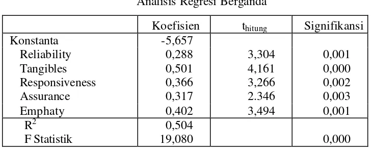 Tabel 1 Hasil Analisis Regresi Linier Berganda 