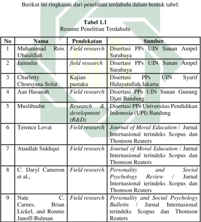  Tabel 1.1 Resume Penelitian Terdahulu 