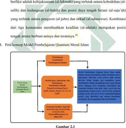 Gambar 2.1 Peta Konsep Model Pembelajaran Quantum Moral Islam 