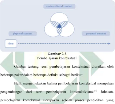 Gambar 2.2 Pembelajaran kontekstual 