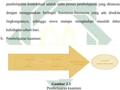 Gambar 2.3  Pembelajaran kuantum 