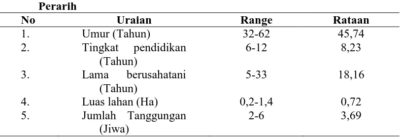 Tabel 7. Karakteristik Petani Sampel Penerima PUAP di Desa Sada Perarih 