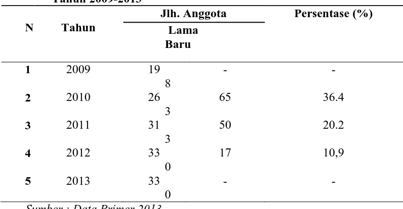 Tabel 8. Perkembangan Jumlah Anggota Gapoktan Arihta Ersada Tahun 2009-2013 