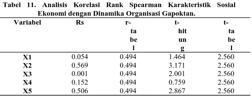 Tabel 11. Analisis Korelasi Rank Spearman Karakteristik Sosial Ekonomi dengan Dinamika Organisasi Gapoktan