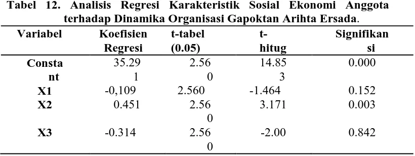 Tabel 12. Analisis Regresi Karakteristik Sosial Ekonomi Anggota terhadap Dinamika Organisasi Gapoktan Arihta Ersada