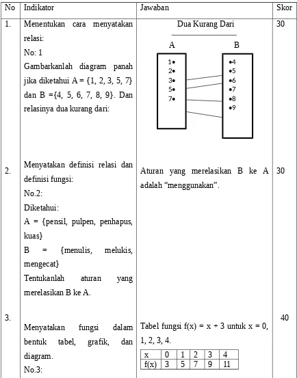 Gambarkanlah  diagram  panah