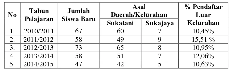 Tabel 1.1 Data siswa baru  