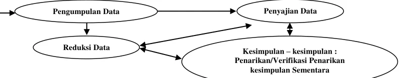 Gambar 3.1 Komponen-komponen dalam Analisis Data : Model Interaktif Sumber: Milles and Huberman (1992:20) 