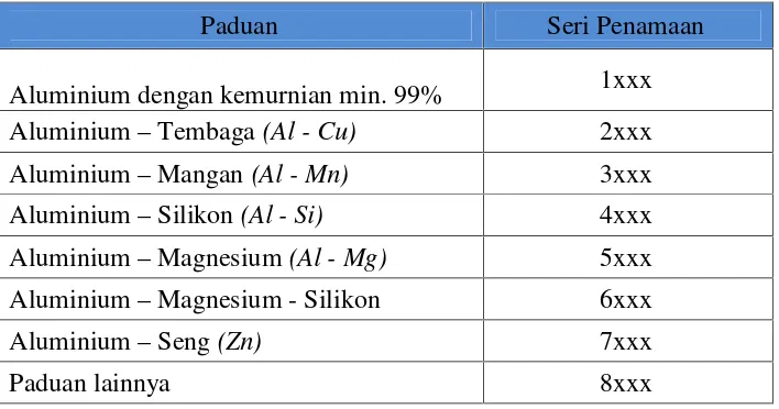 Tabel 2.Wrought Aluminium Alloys Group( Sonawan, dkk,2003).