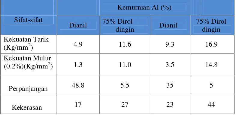 Tabel 5. Sifat-sifat Mekanik Aluminium ( Sonawan, dkk, 2003).