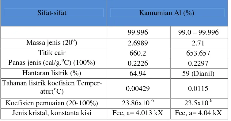 Tabel 6. Sifat-sifat Fisik Aluminium( Sonawan, dkk, 2003).
