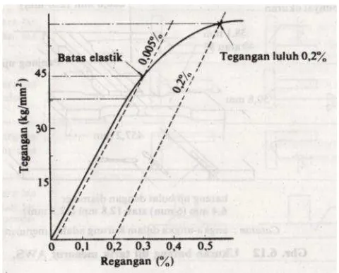 Gambar 4. Batas Elastik dan Tegangan Luluh (Wiryosumarto, 1996).