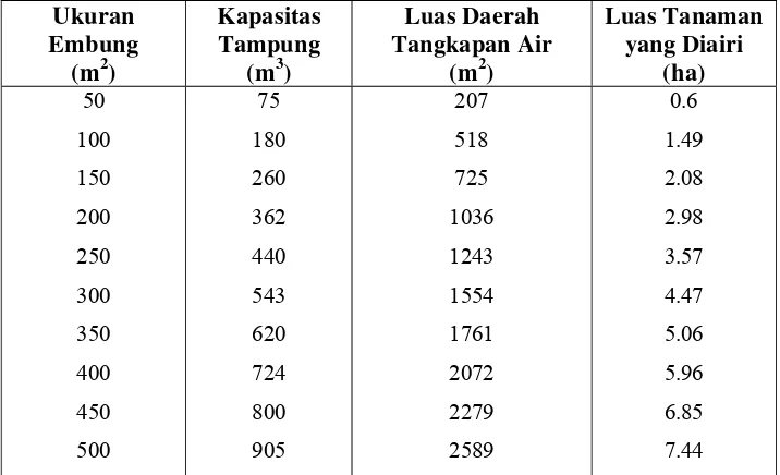 Tabel 1. Ukuran dan distribusi bendungan kecil (embung) untuk pertanian 